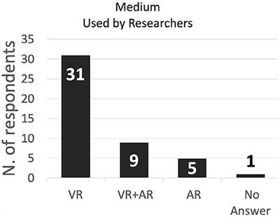 The potential of remote XR experimentation: Defining benefits and limitations through expert survey and case study